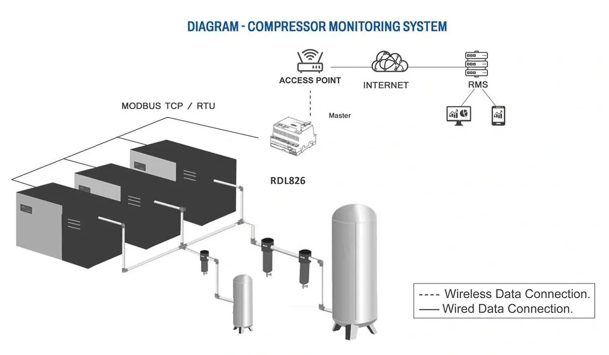 Edge and cloud PLC communication interface